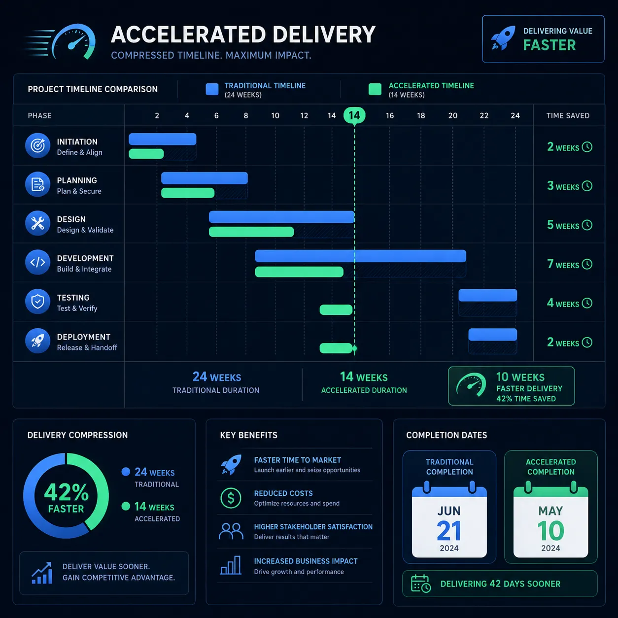 Project delivery timeline visualization showing 4-20 week delivery windows